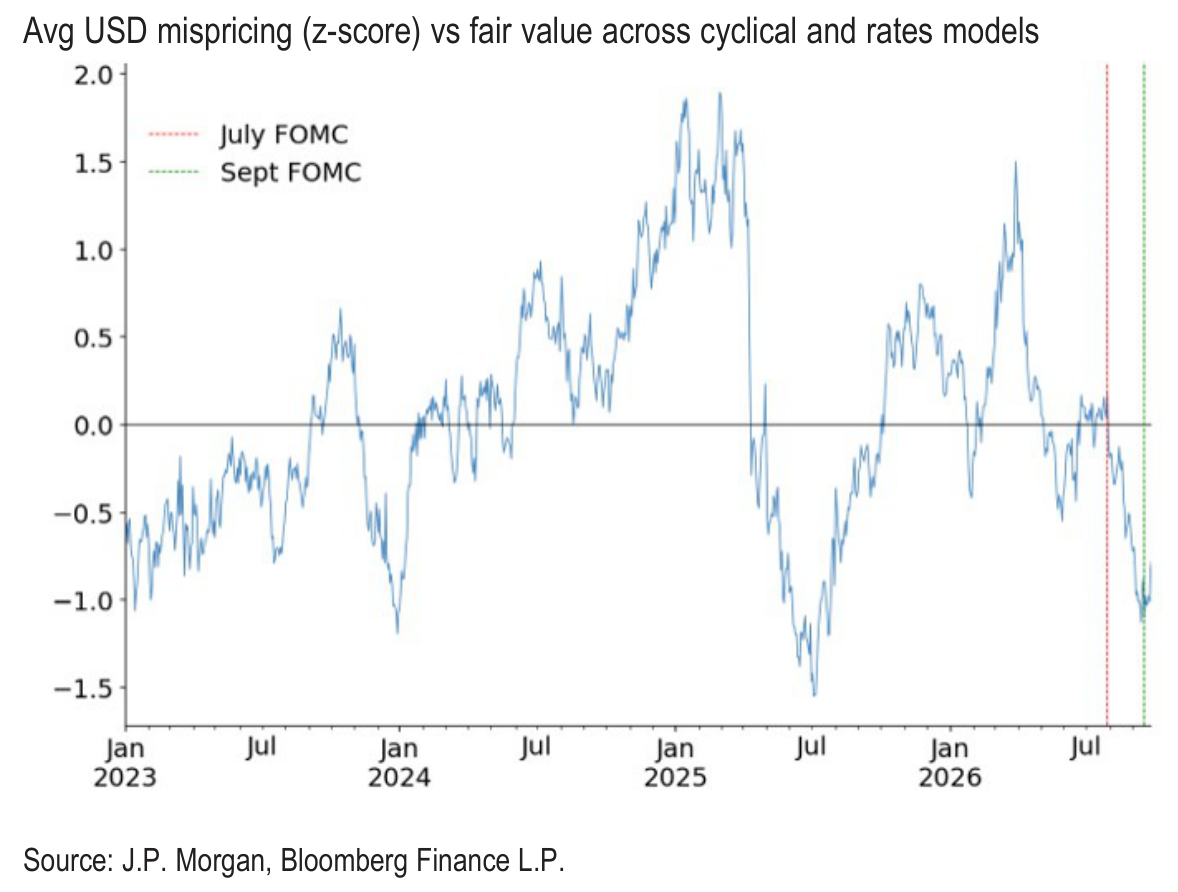 Avg USD mispricing (z-score) vs fair value across cyclical and rates models