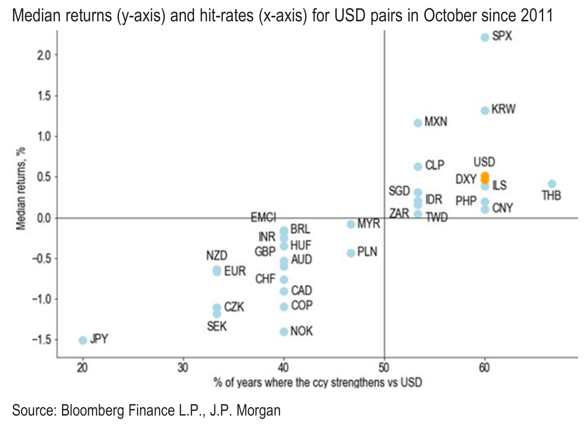 Median returns (y-axis) and hit-rates (x-axis) for USD pairs in October since 2011