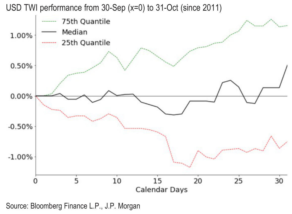 USD TWI performance from 30-Sep (x=0) to 31-Oct (since 2011)
