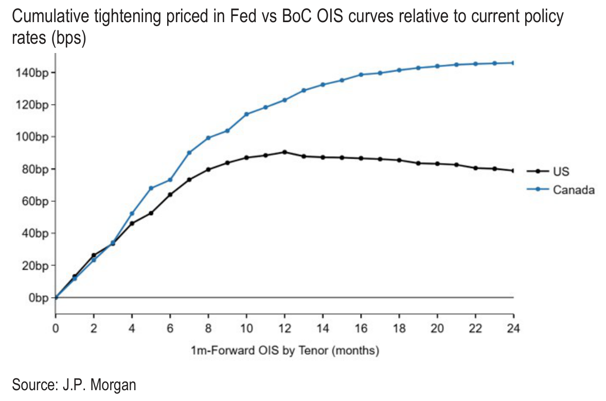Cumulative tightening priced in Fed vs BoC OIS curves relative to current policy