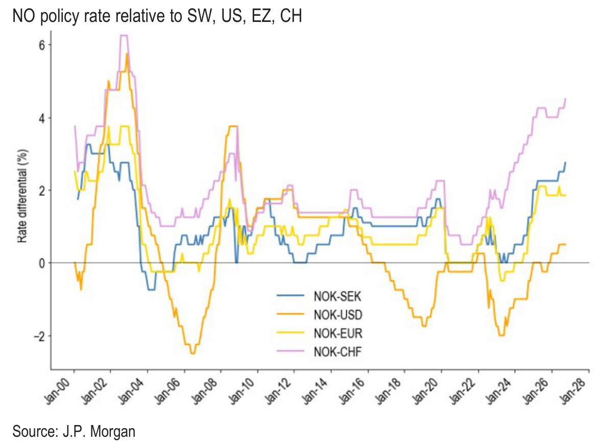 NO policy rate relative to SW, US, EZ, CH