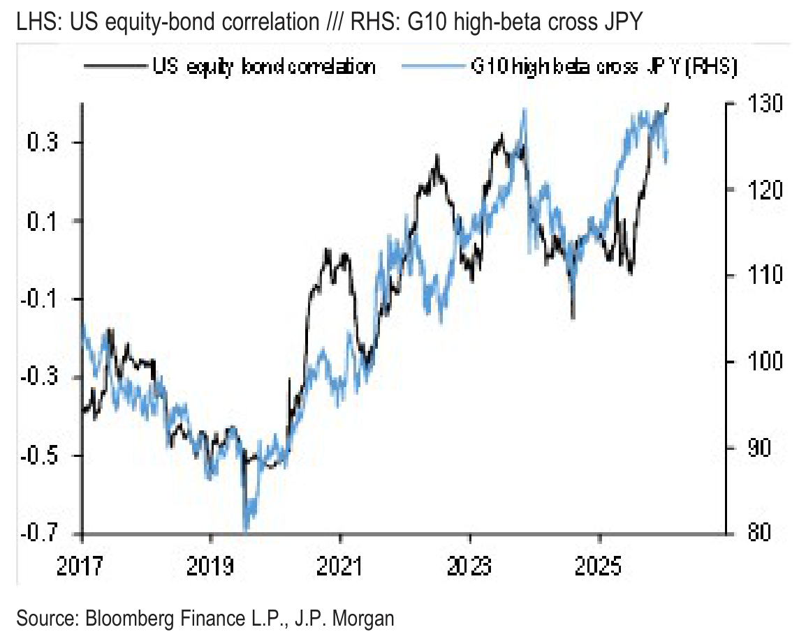 LHS: US equity-bond correlation /// RHS: G10 high-beta cross JPY