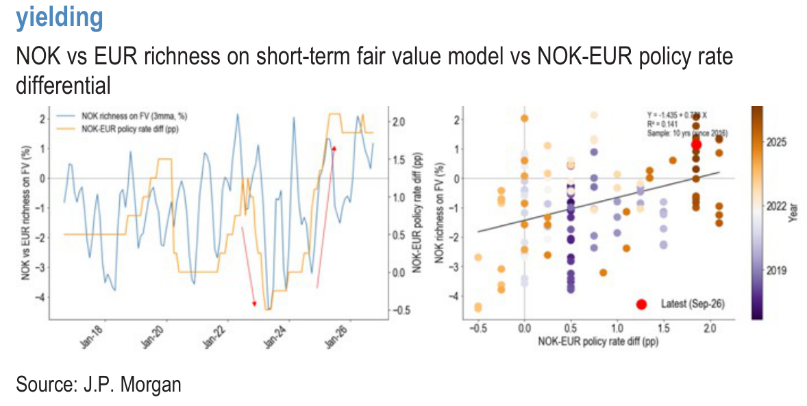 NOK vs EUR richness on short-term fair value model vs NOK-EUR policy rate