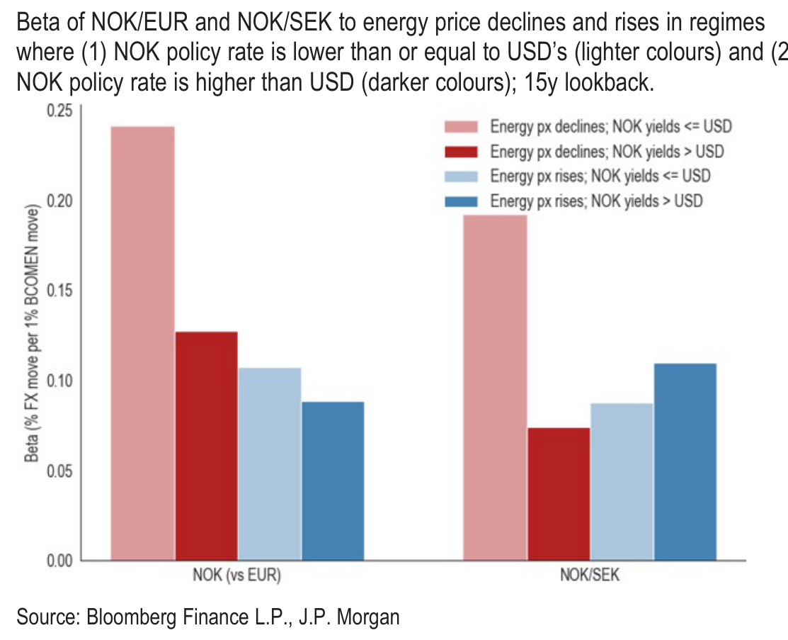 Beta of NOK/EUR and NOK/SEK to energy price declines and rises in regimes