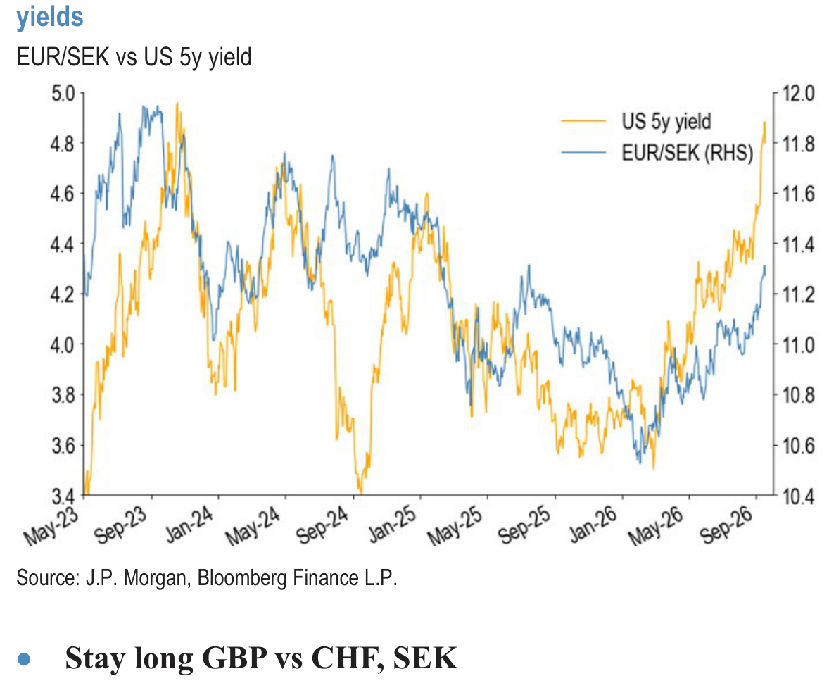 EUR/SEK vs US 5y yield