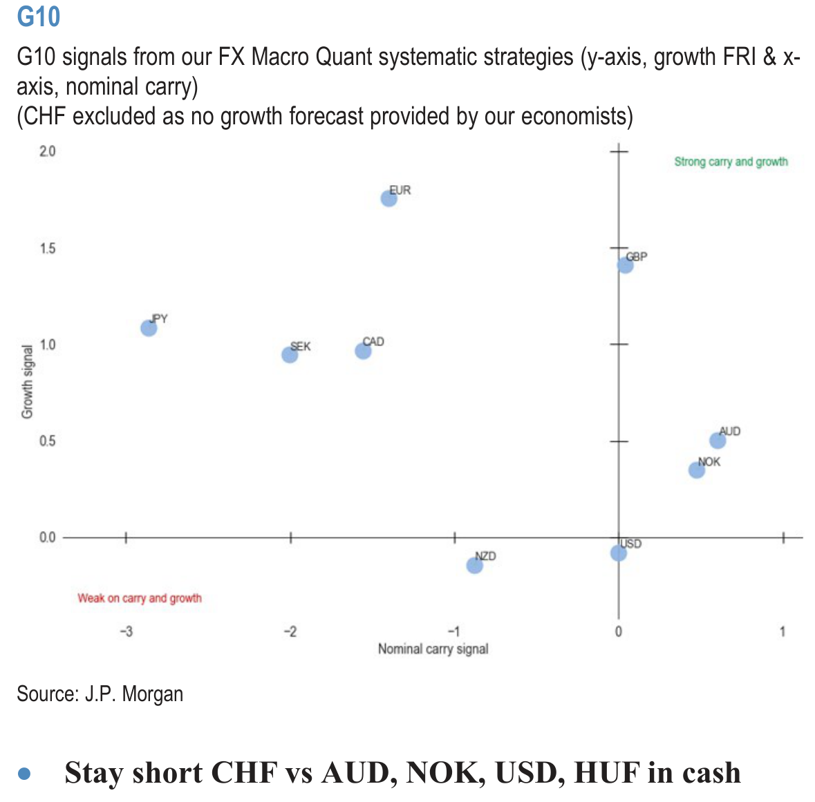 (CHF excluded as no growth forecast provided by our economists)