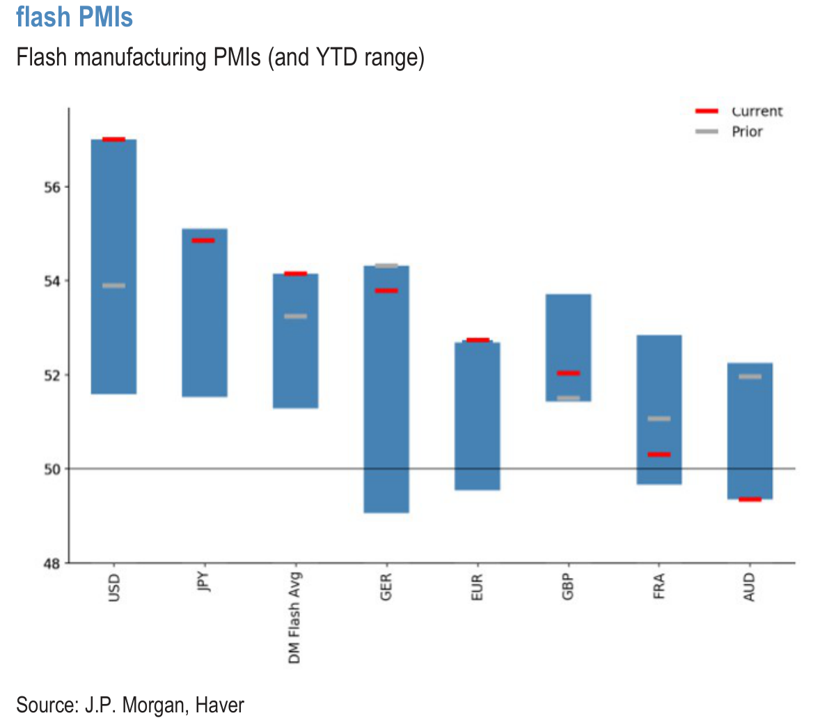 Flash manufacturing PMIs (and YTD range)