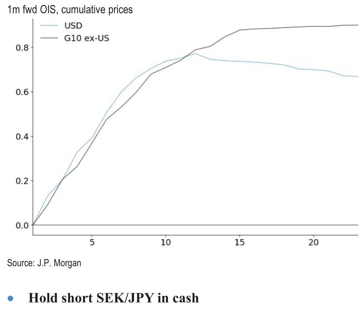 1m fwd OIS, cumulative prices