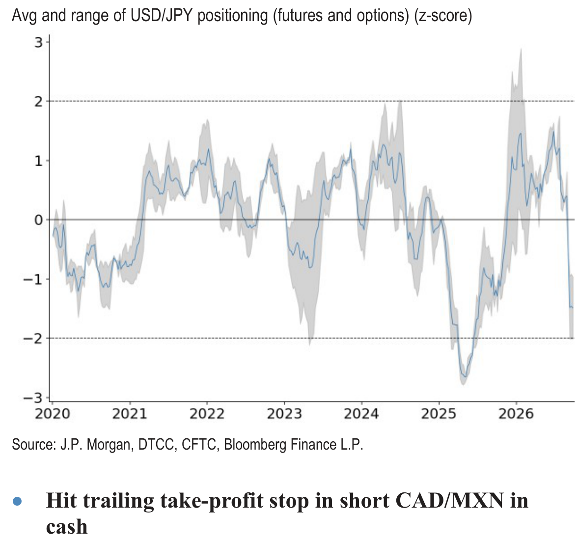 Avg and range of USD/JPY positioning (futures and options) (z-score)