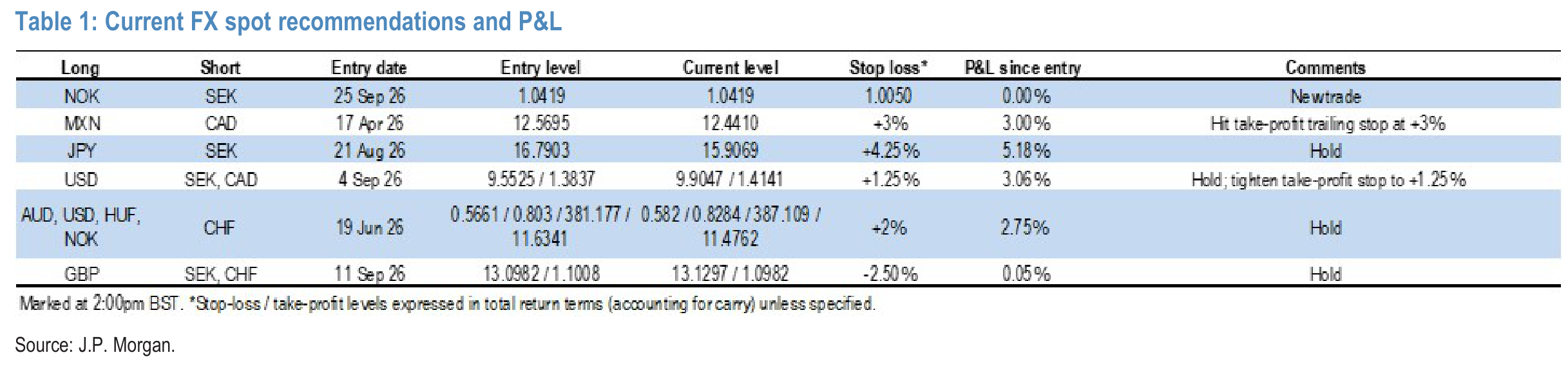 Table 1: Current FX spot recommendations and P&L