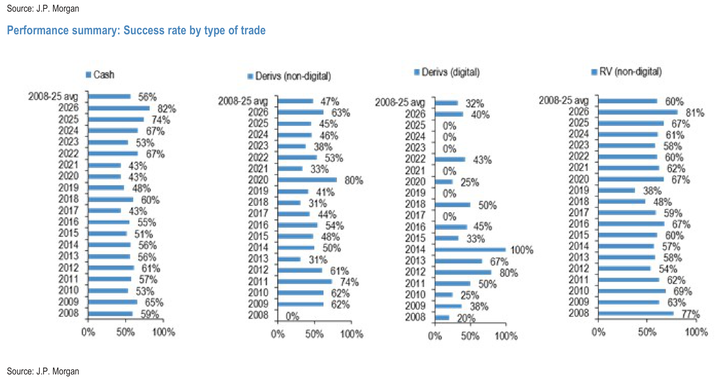 Source: J.P. Morgan Performance summary: Success rate by type of trade