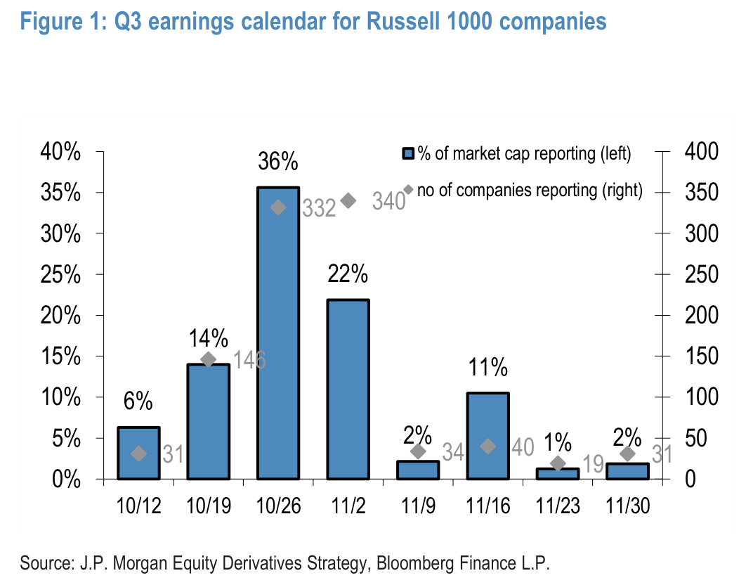Q3 earnings calendar for Russell 1000 companies