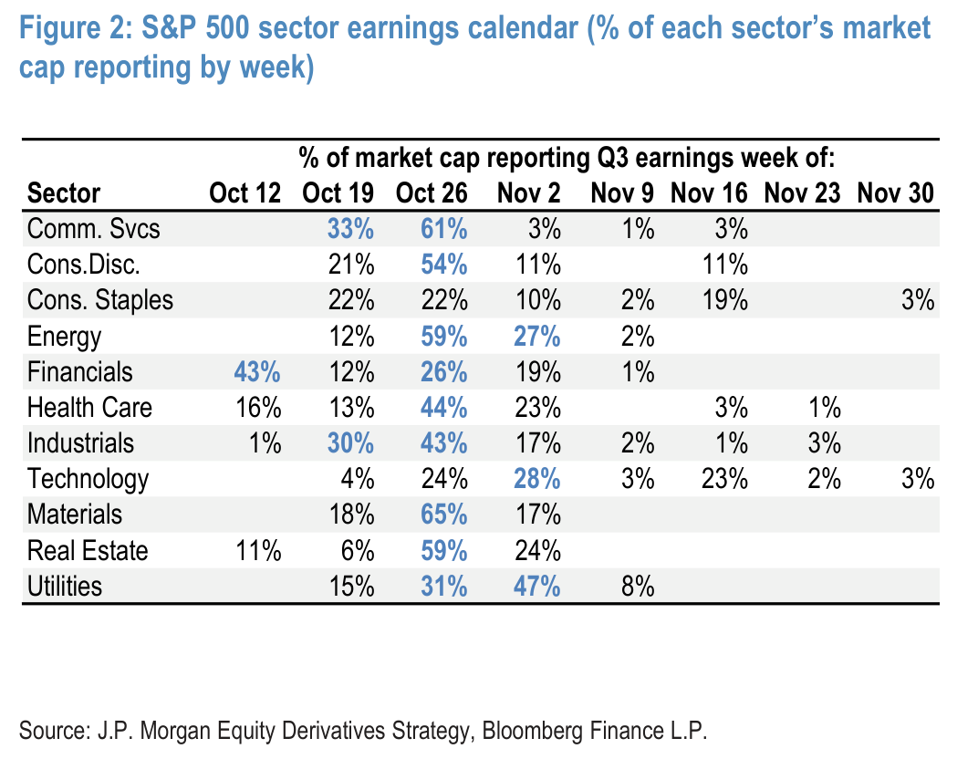S&P 500 sector earnings calendar (% of each sector’s market cap reporting by week)