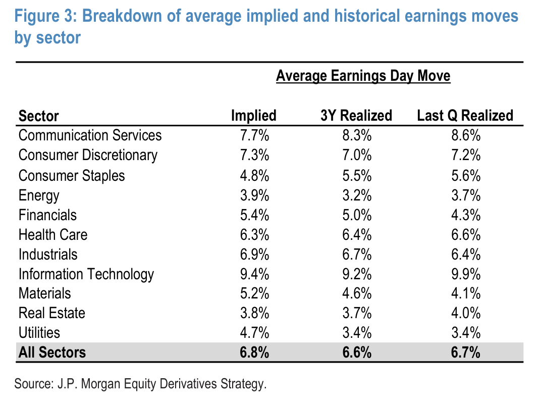 Breakdown of average implied and historical earnings moves by sector