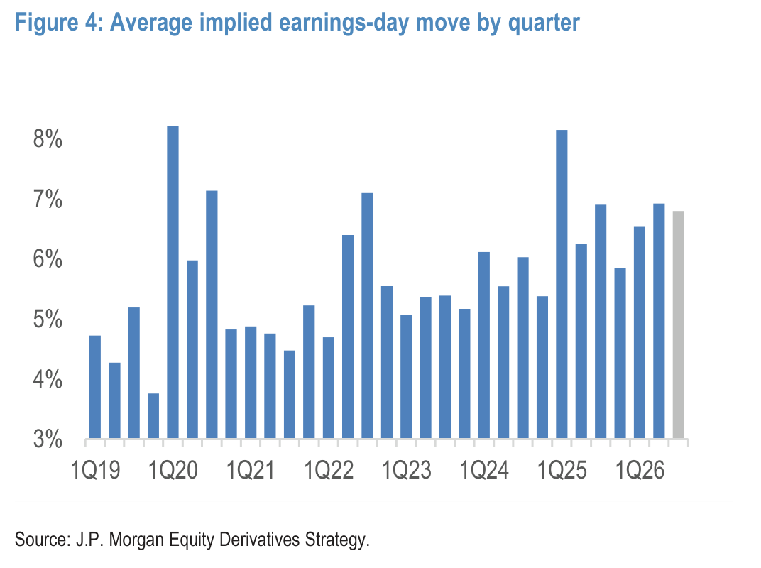 Average implied earnings-day move by quarter