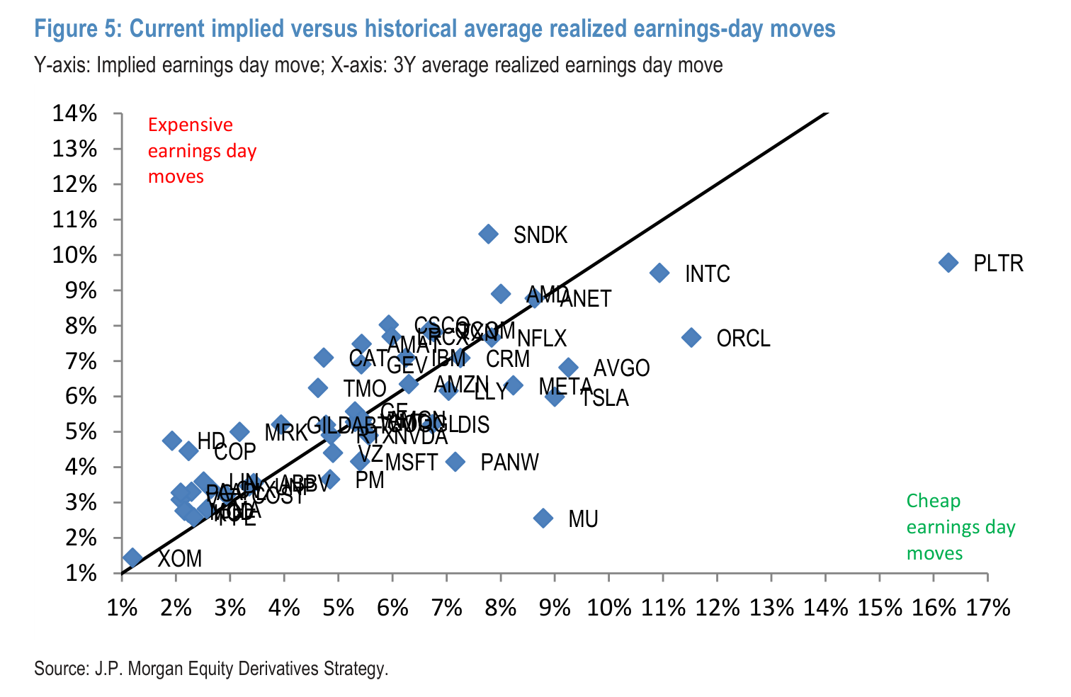 Current implied versus historical average realized earnings-day moves
