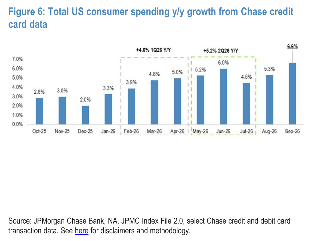 Total US consumer spending y/y growth from Chase credit card data