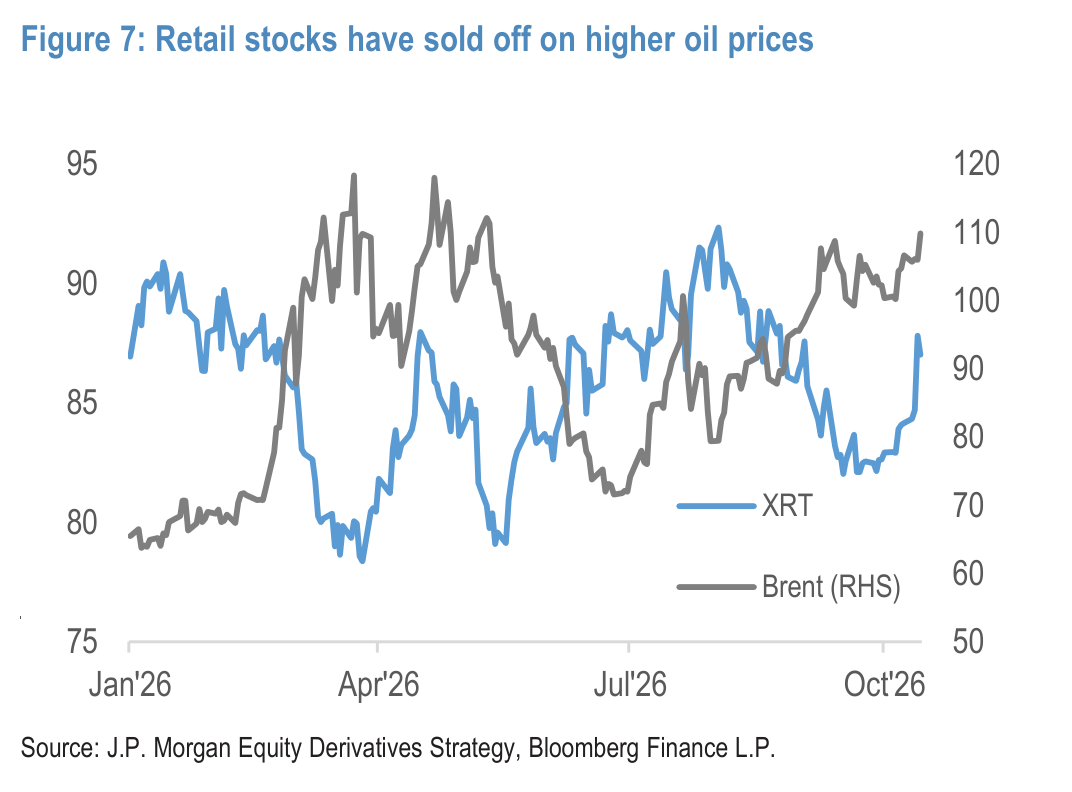 Retail stocks have sold off on higher oil prices
