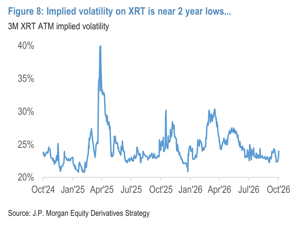 Implied volatility on XRT is near 2 year lows...