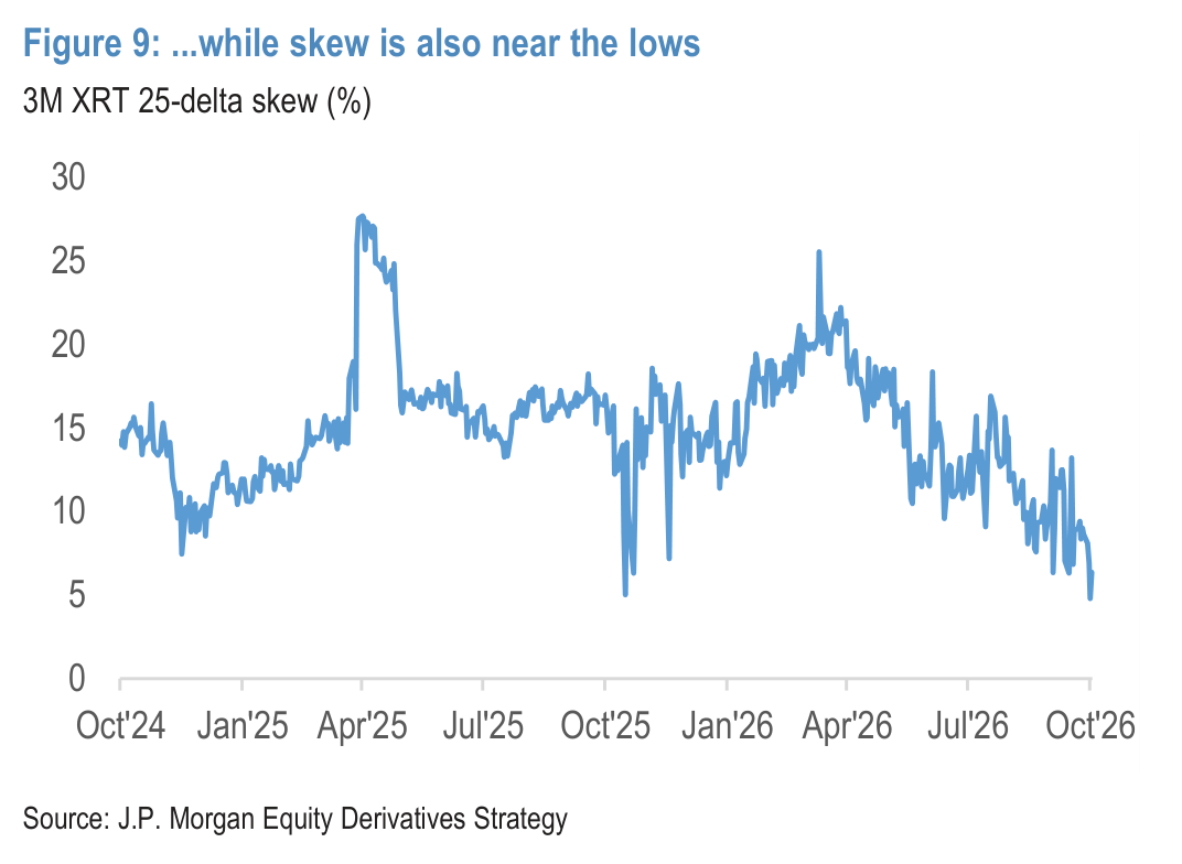 ...while skew is also near the lows