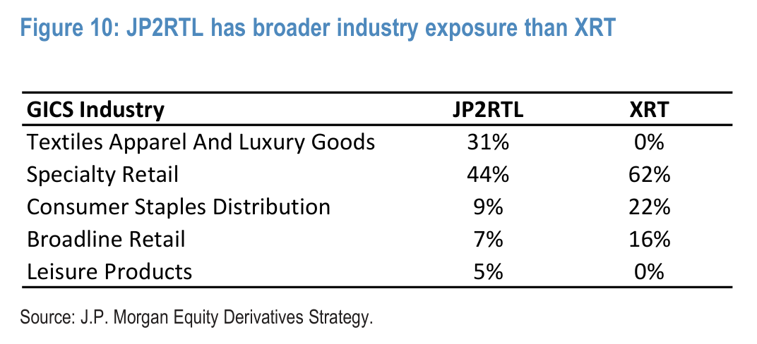 JP2RTL has broader industry exposure than XRT
