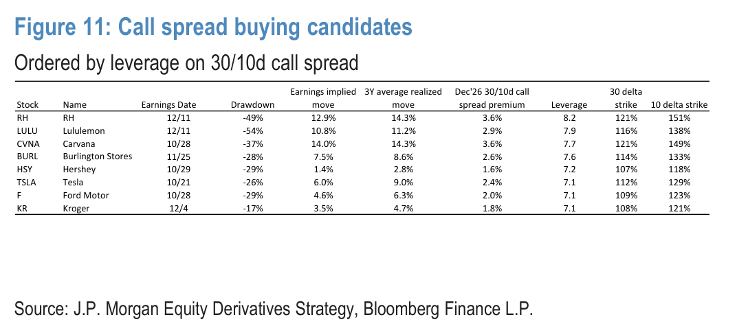 Call spread buying candidates