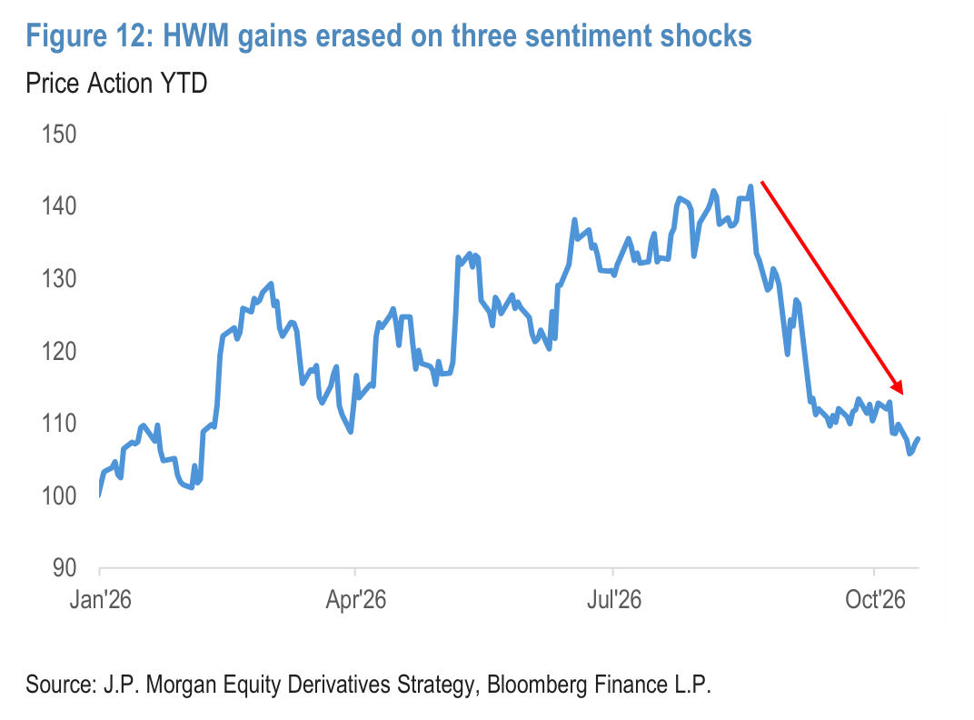 HWM gains erased on three sentiment shocks