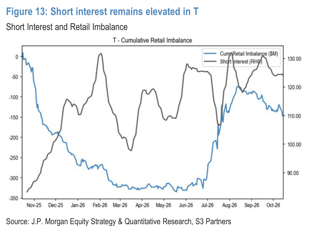 Short interest remains elevated in T
