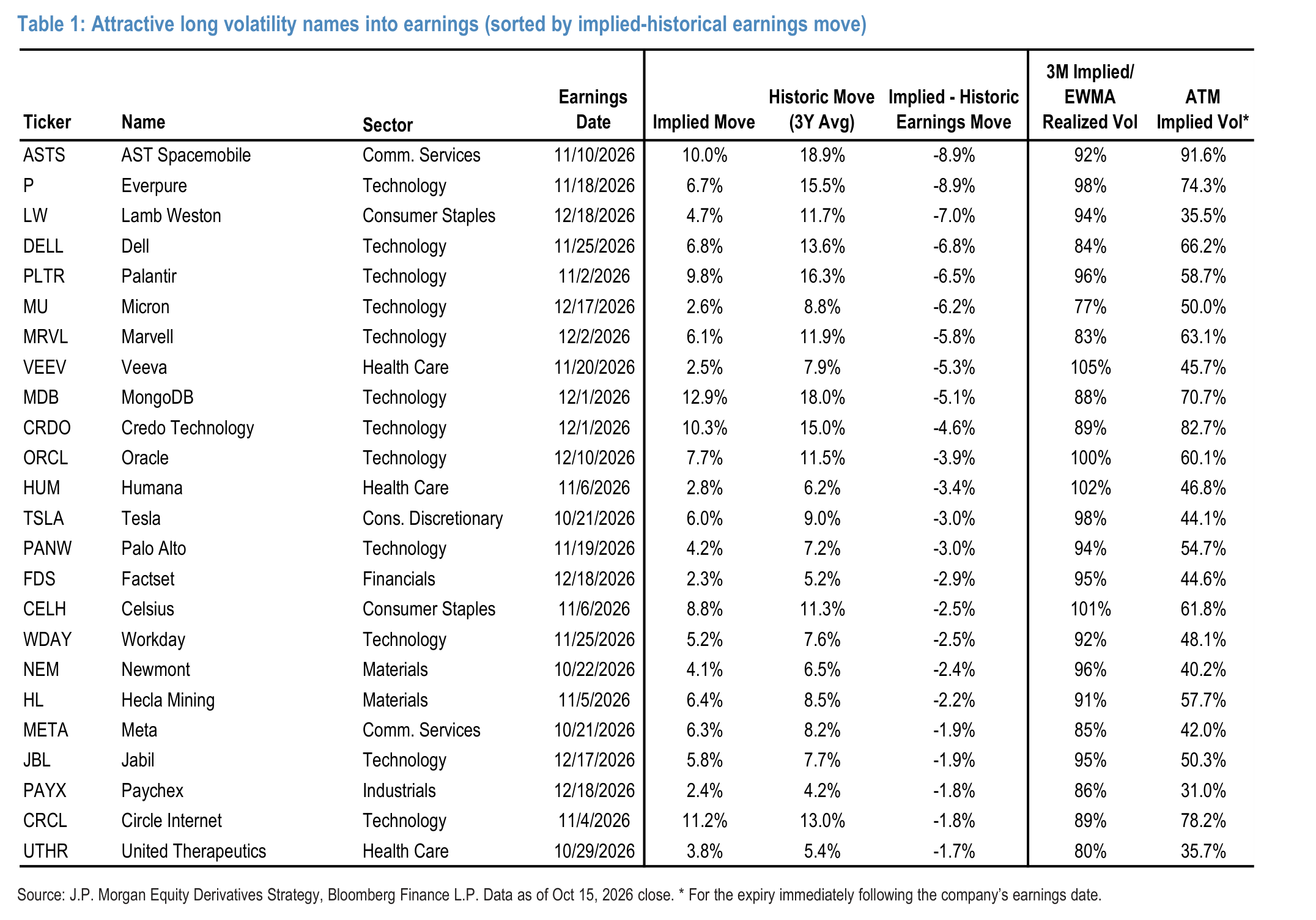 Attractive long volatility names into earnings (sorted by implied-historical earnings move)