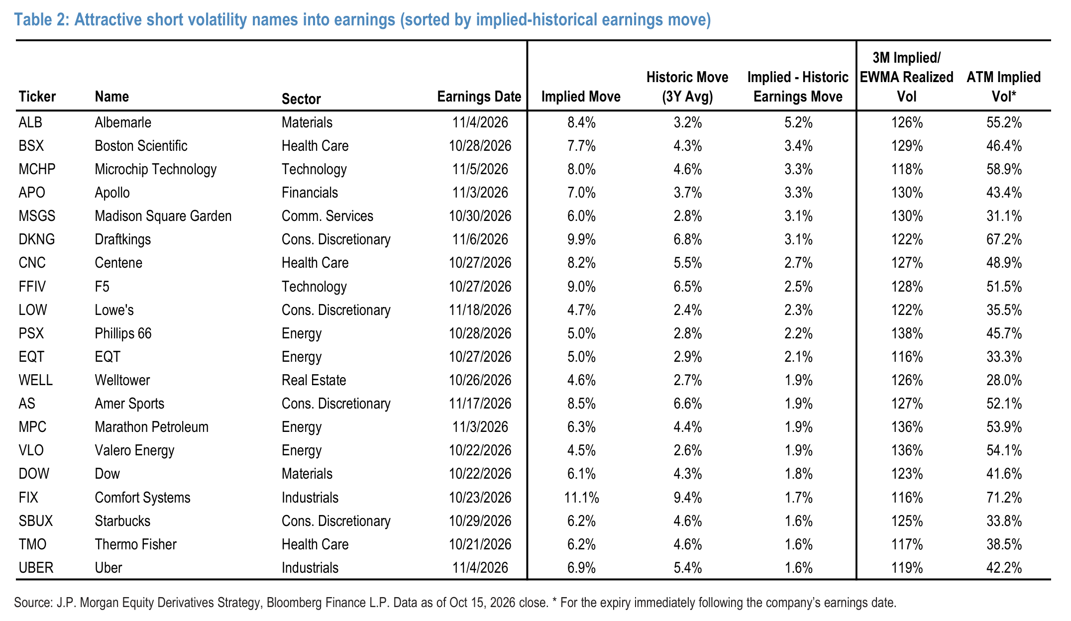 Attractive short volatility names into earnings (sorted by implied-historical earnings move)