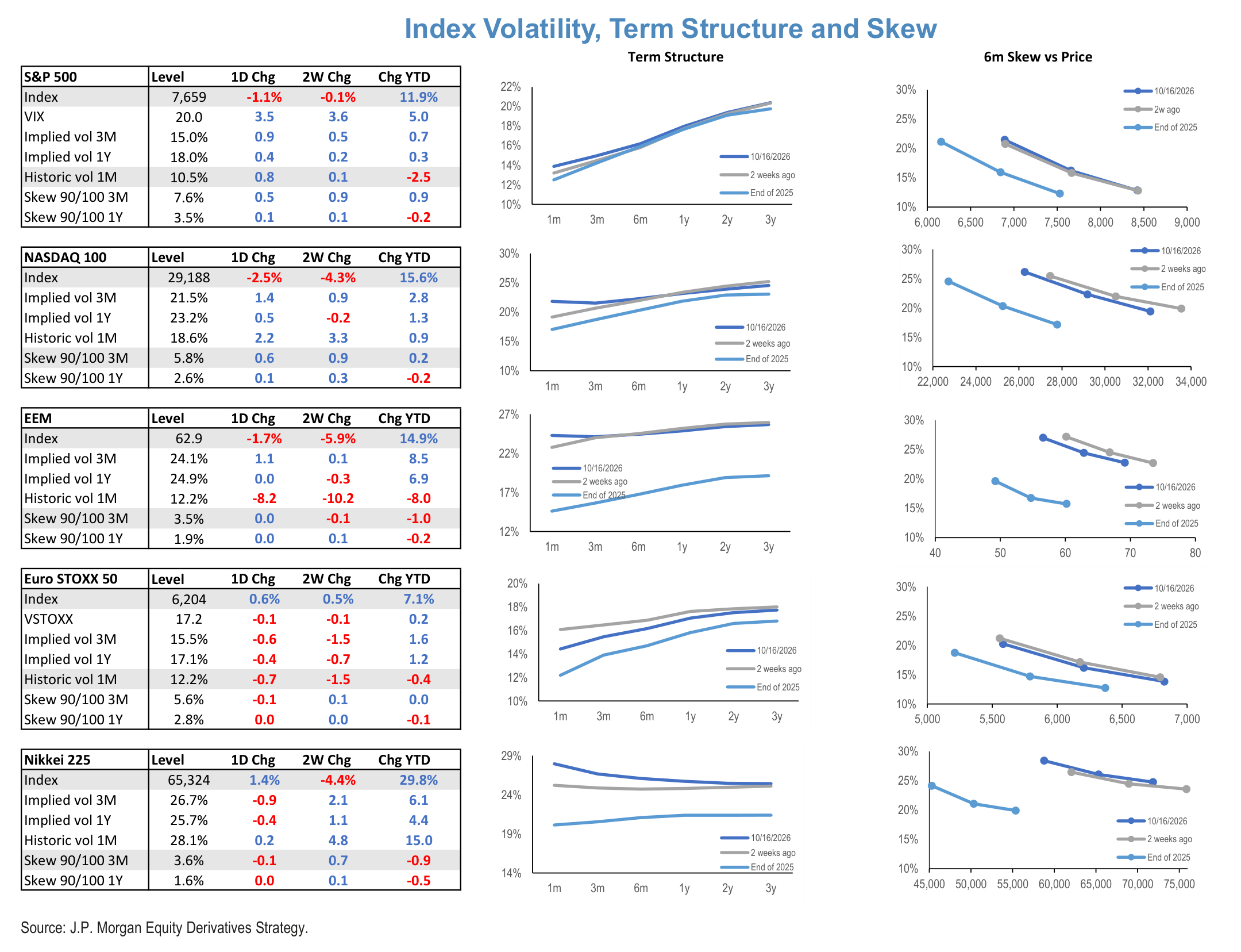 Index Volatility, Term Structure and Skew