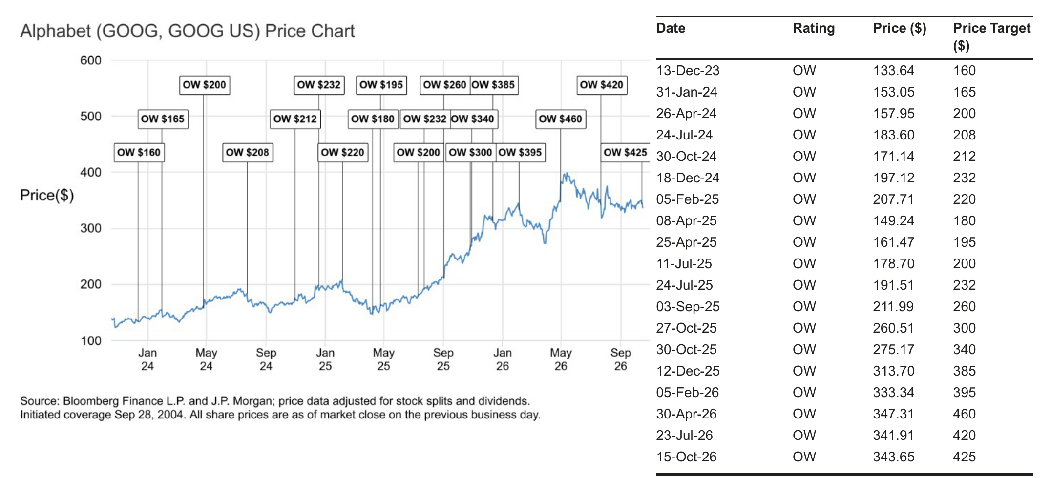 Alphabet (GOOG, GOOG US) Price Chart