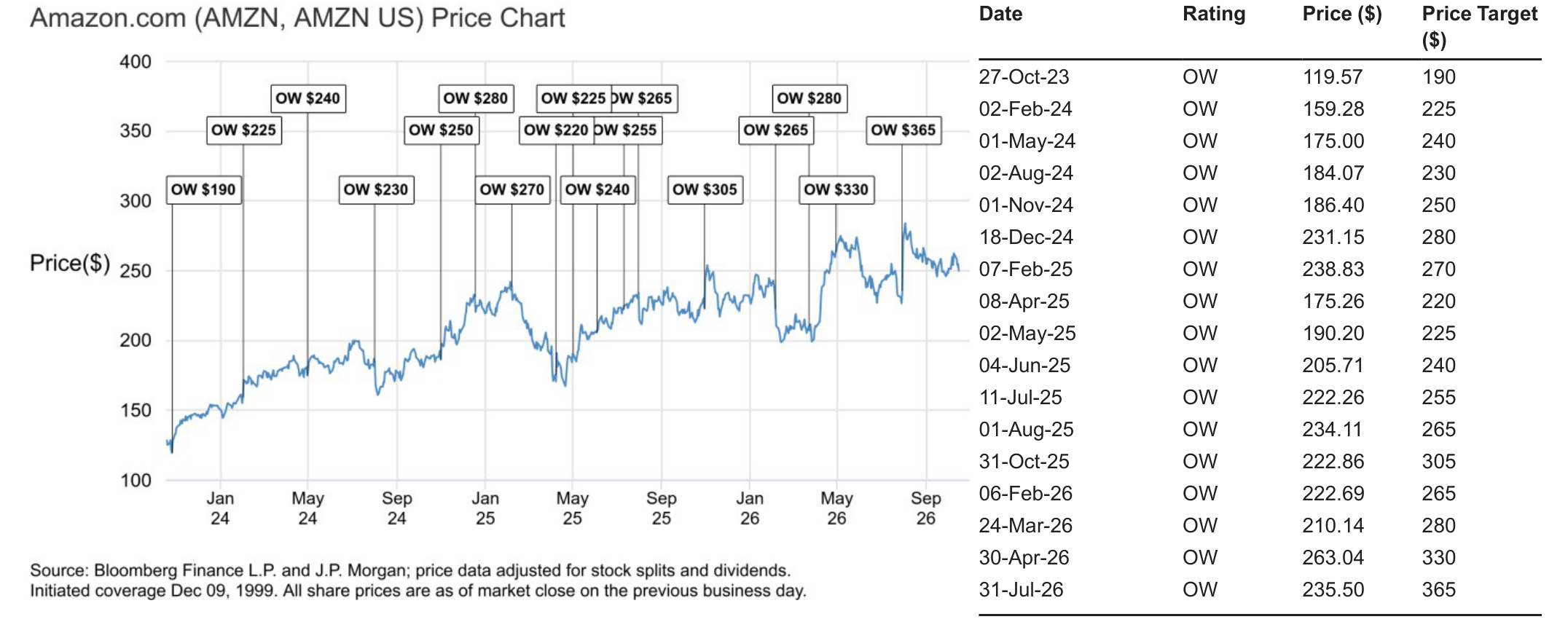 Amazon.com (AMZN, AMZN US) Price Chart