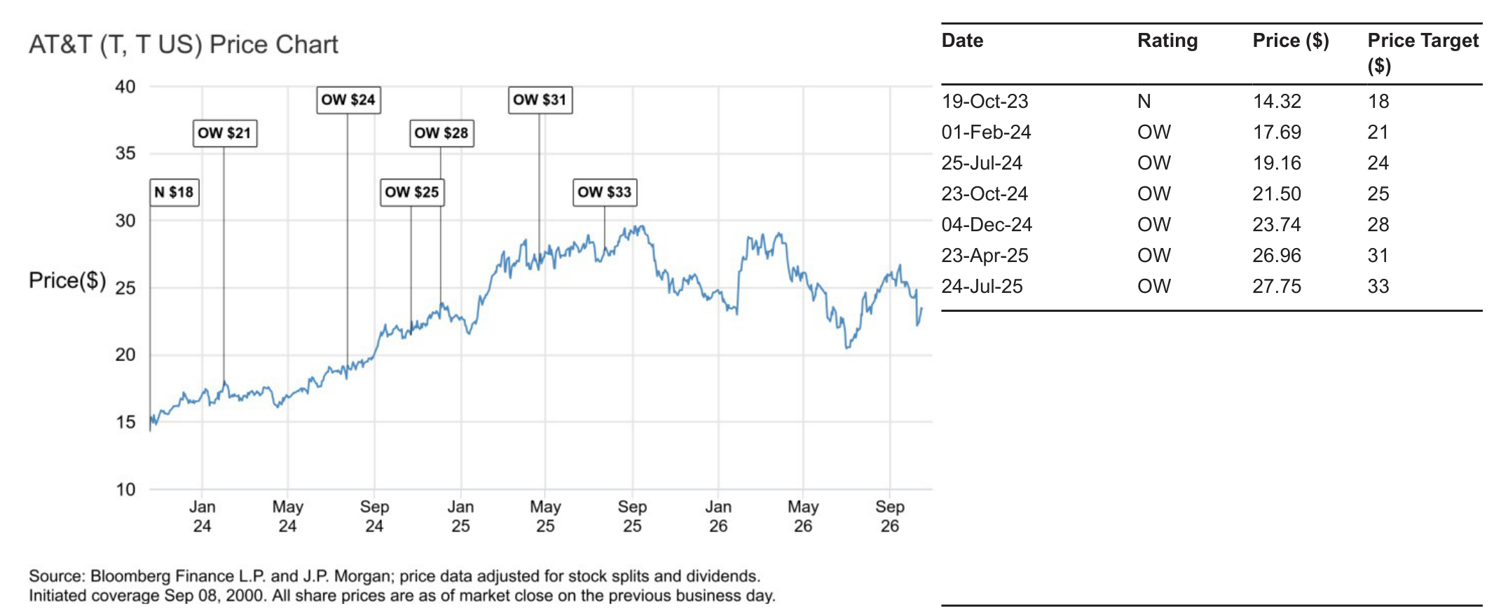 AT&T (T, T US) Price Chart