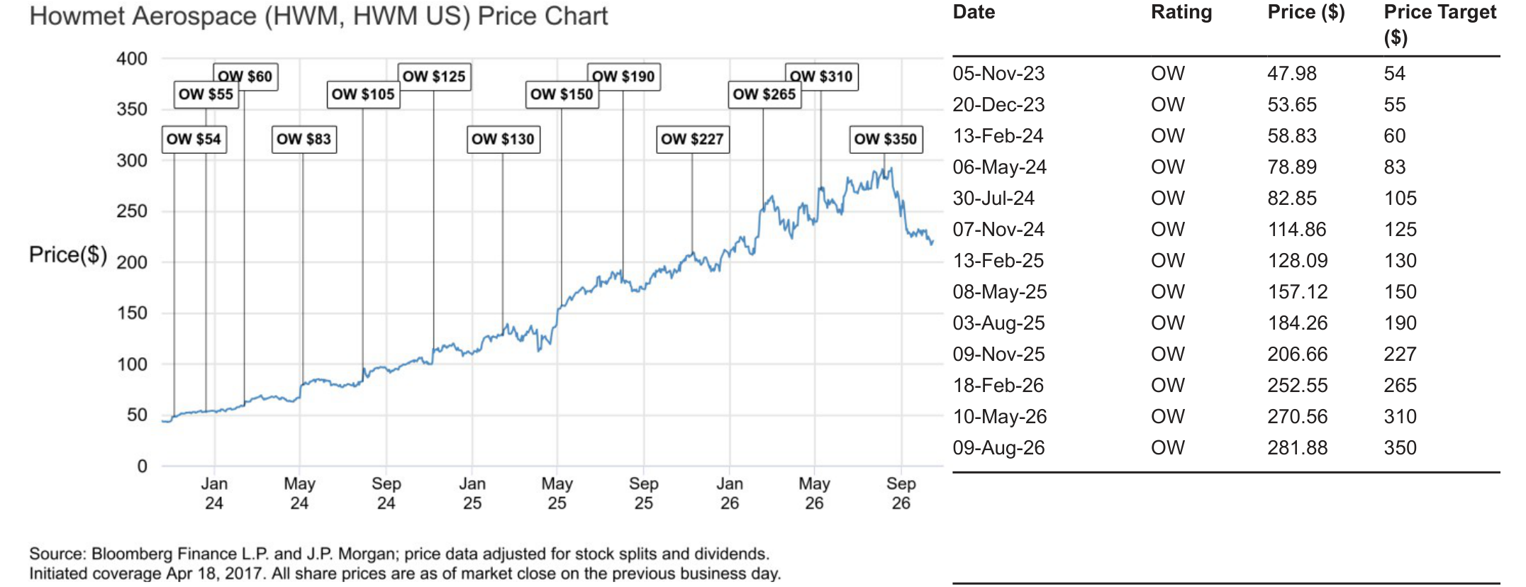 Howmet Aerospace (HWM, HWM US) Price Chart