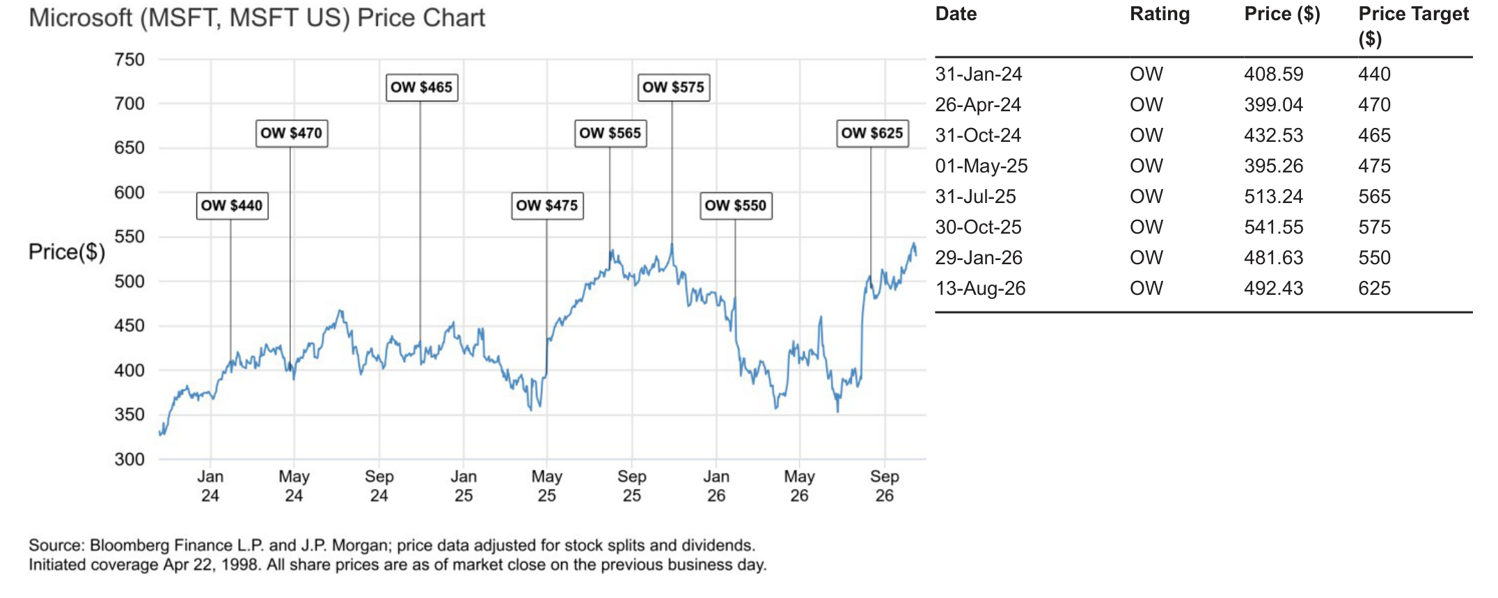 Microsoft (MSFT, MSFT US) Price Chart