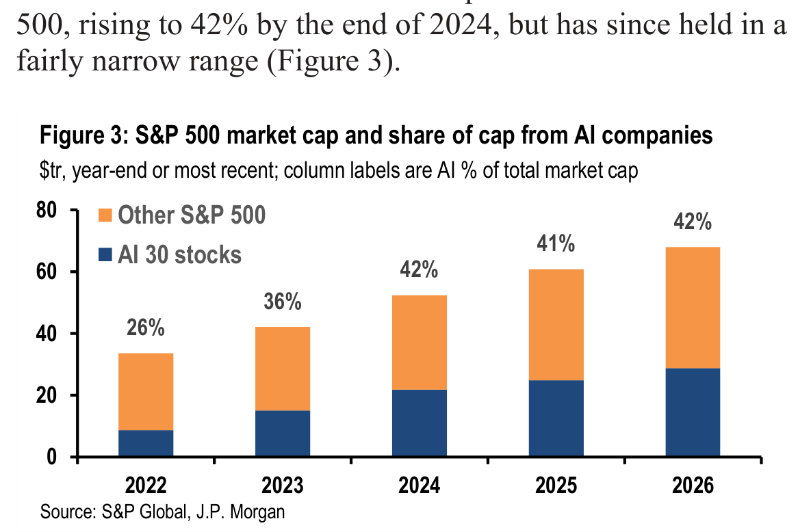 500, rising to 42% by the end of 2024, but has since held in a