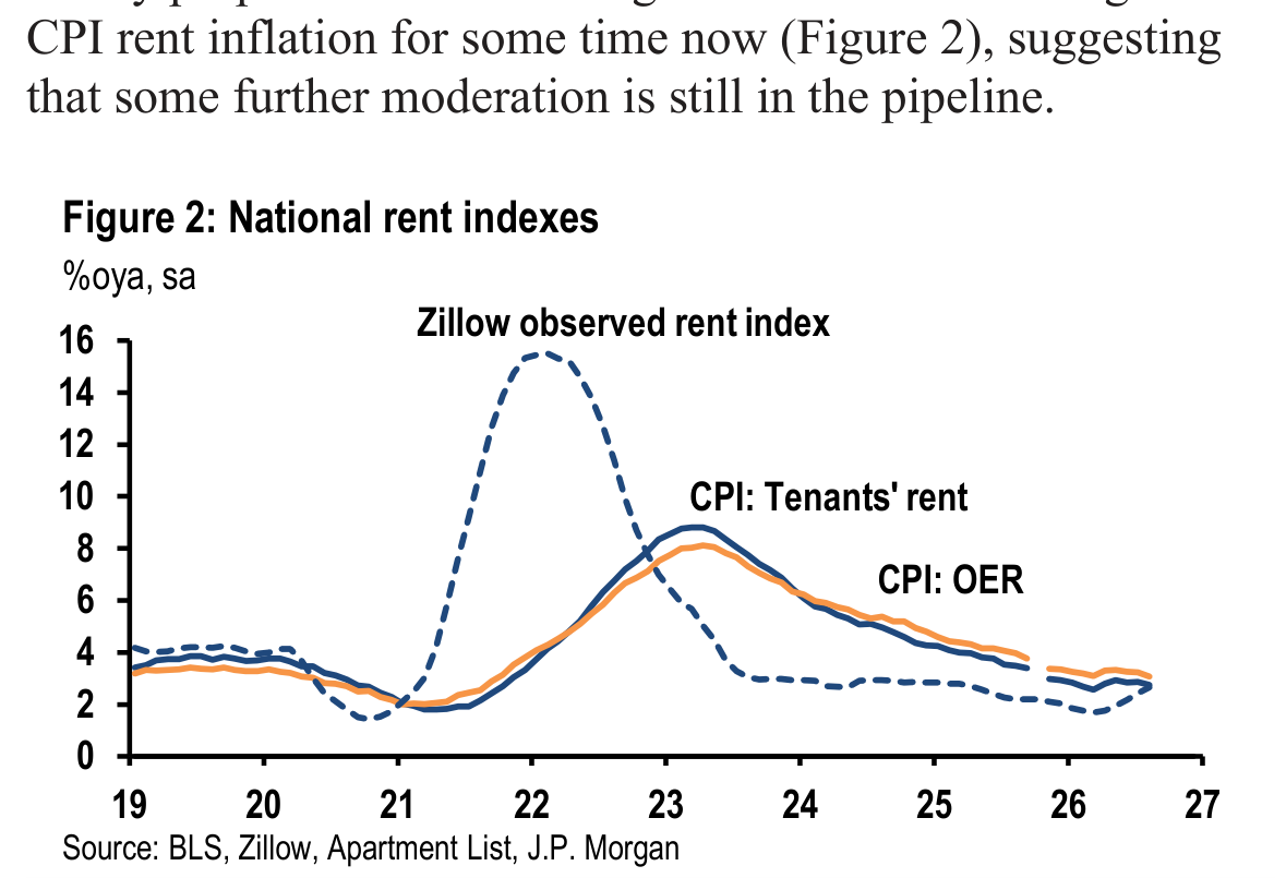 CPI rent inflation for some time now (Figure 2), suggesting
