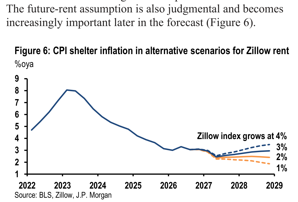 The future-rent assumption is also judgmental and becomes