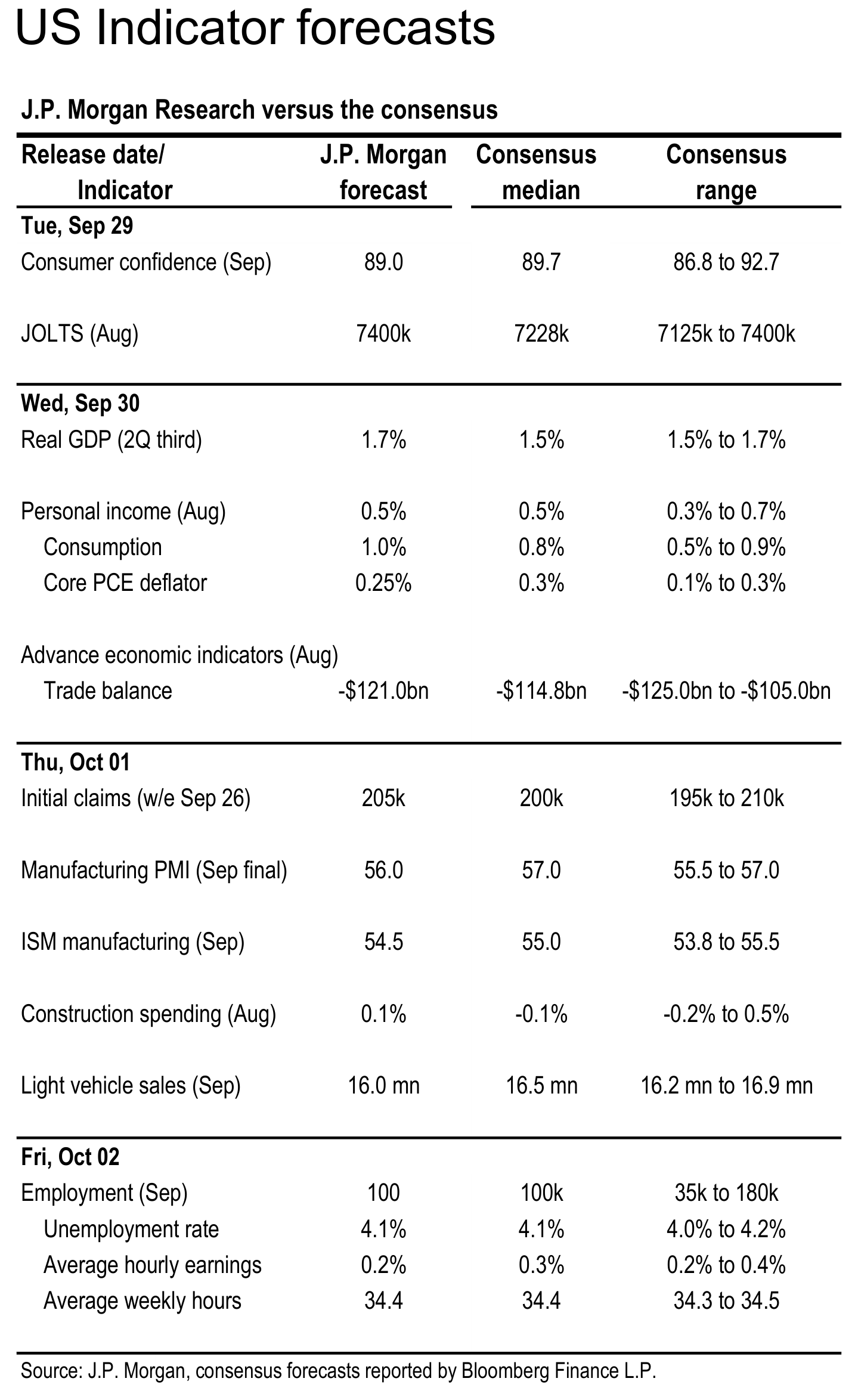 US Indicator forecasts