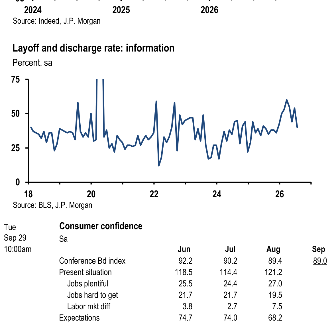 2025 2026 Source: Indeed, J.P. Morgan