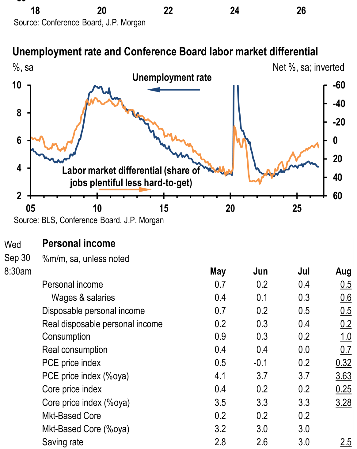 24 26 Source: Conference Board, J.P. Morgan