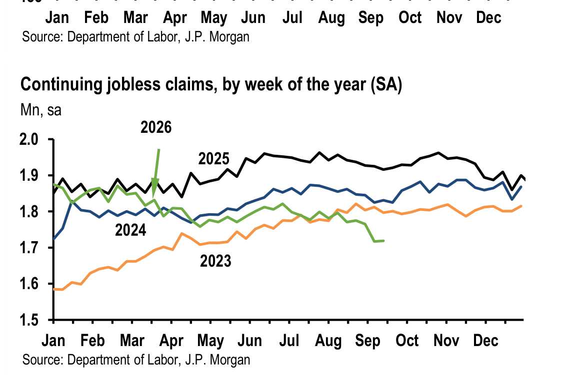 Oct Nov Dec Source: Department of Labor, J.P. Morgan