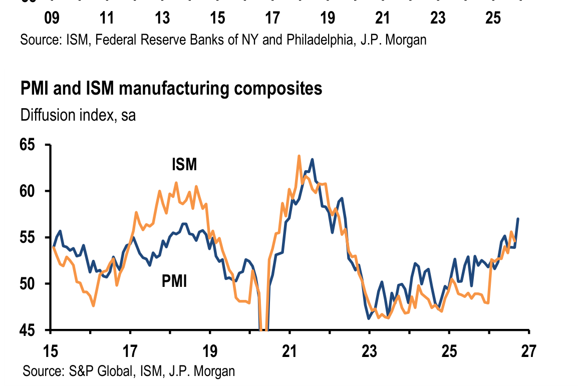 23 25 Source: ISM, Federal Reserve Banks of NY and Philadelphia, J.P. Morgan