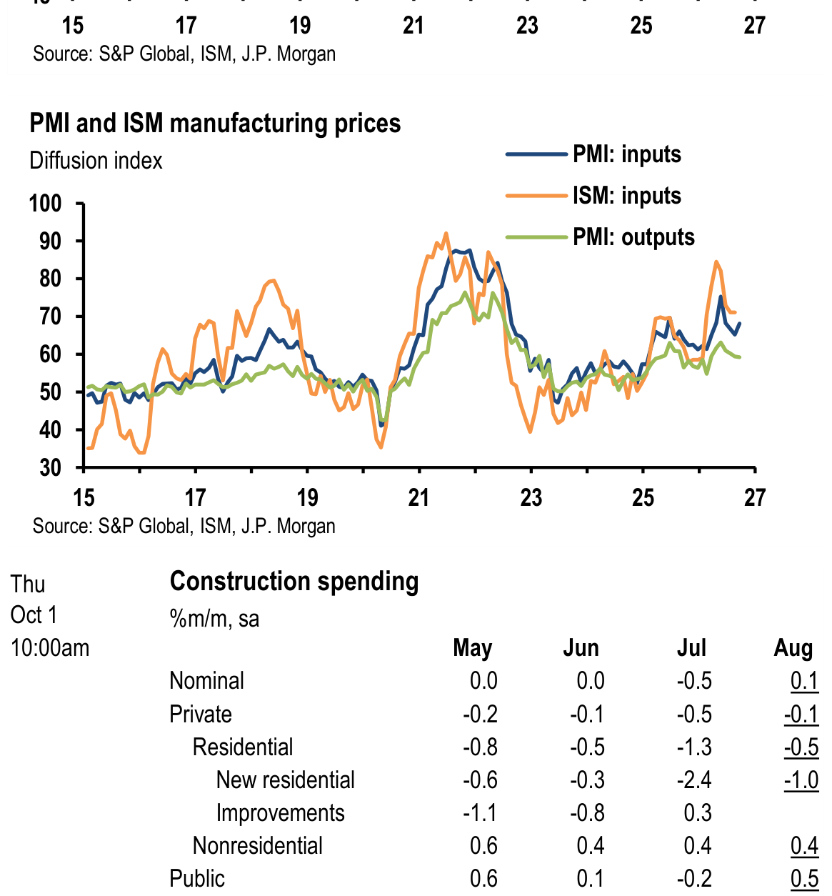 25 27 Source: S&P Global, ISM, J.P. Morgan
