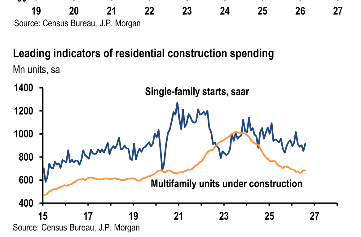 26 27 Source: Census Bureau, J.P. Morgan