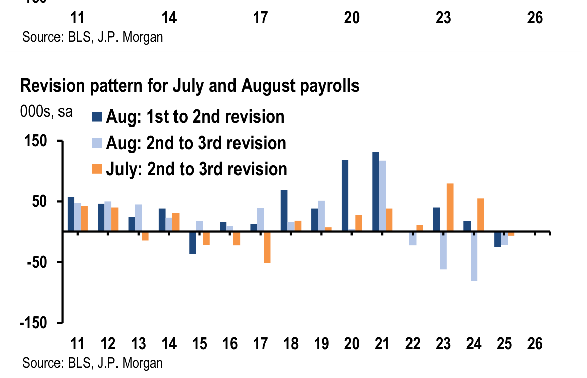 23 26 Source: BLS, J.P. Morgan