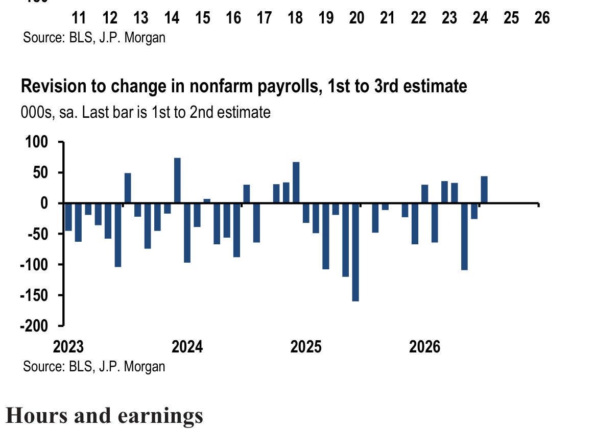 25 26 Source: BLS, J.P. Morgan