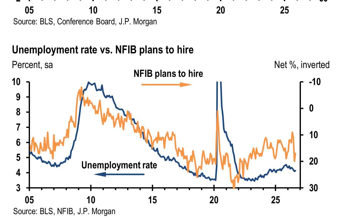 20 25 Source: BLS, Conference Board, J.P. Morgan