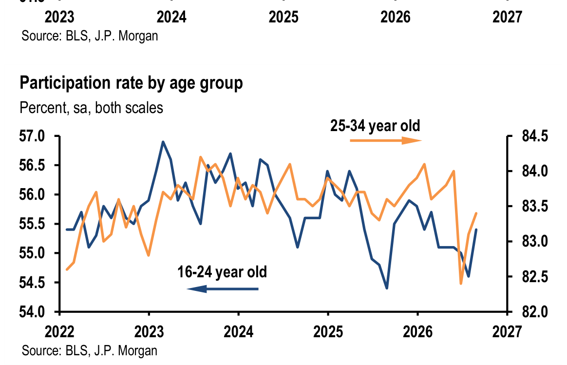 2026 2027 Source: BLS, J.P. Morgan